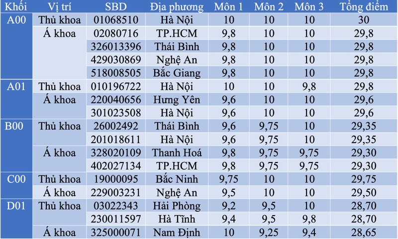 Dieu dac biet cac thu khoa ky thi Tot nghiep THPT 2022-Hinh-11