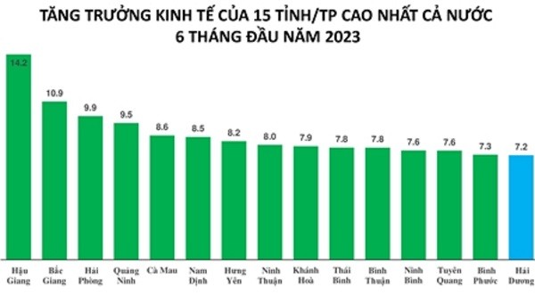 Hai Duong: Tang truong kinh te 6 thang dau nam dung thu 15 ca nuoc-Hinh-2