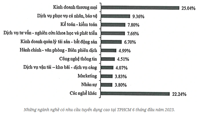 Nhom nganh kinh doanh thuong mai co nhu cau tuyen dung cao nhat