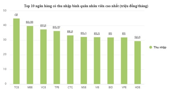 Luong nhan vien ngan hang: Noi dai ngo 