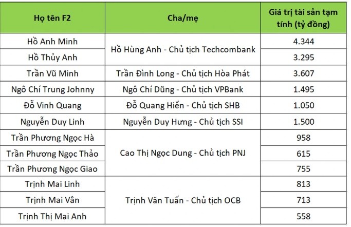 Danh sach nguoi tre “sinh ra da ngam thia vang“ voi tai san nghin ty