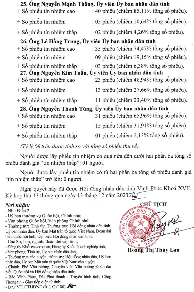 Chu tich UBND tinh Vinh Phuc co so phieu tin nhiem thap tren 50%-Hinh-6