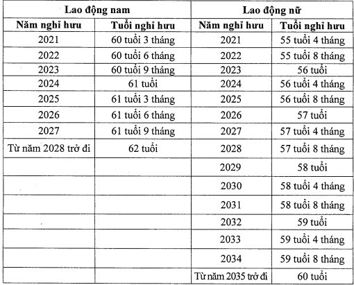 Nam 2024, tuoi nghi huu cua nguoi lao dong tang the nao?-Hinh-2