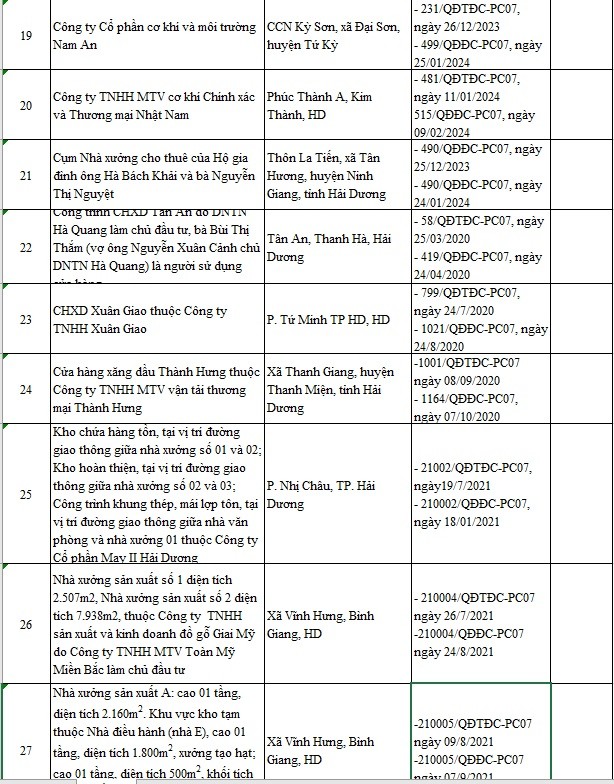 Hai Duong cong bo 59 co so bi dinh chi do vi pham PCCC-Hinh-4