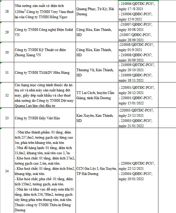 Hai Duong cong bo 59 co so bi dinh chi do vi pham PCCC-Hinh-5