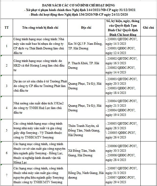 Hai Duong cong bo 59 co so bi dinh chi do vi pham PCCC-Hinh-2