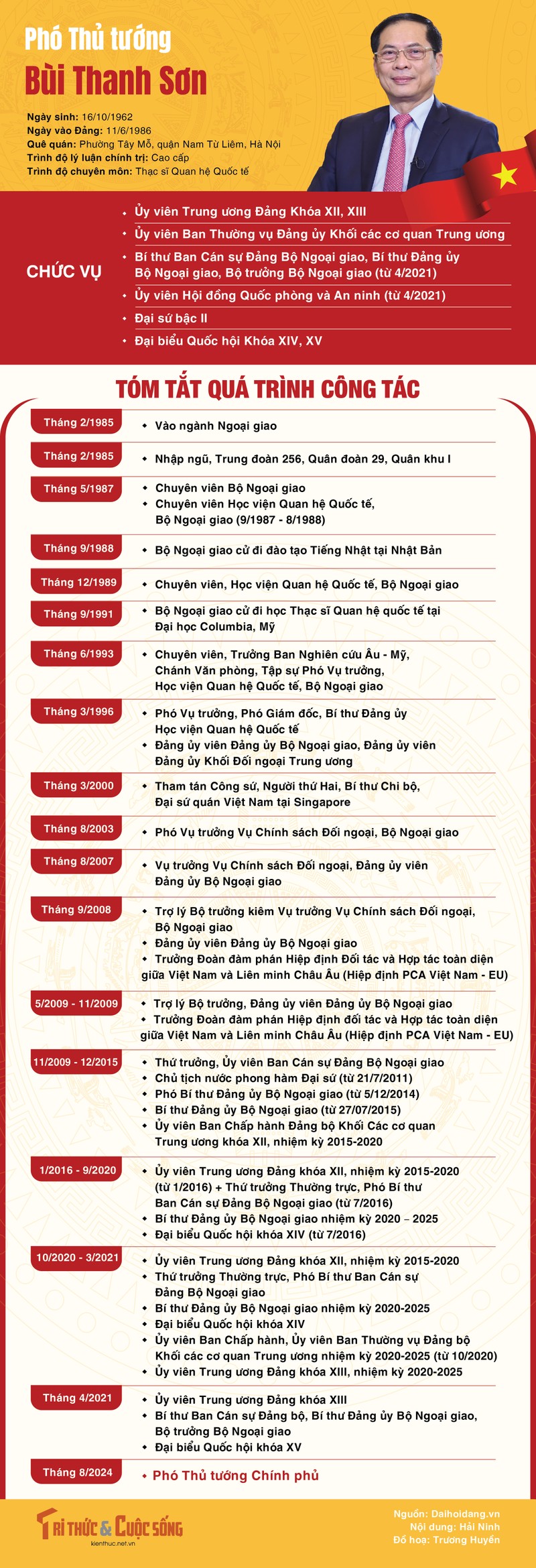 [Infographic] Tieu su tan Pho Thu tuong Bui Thanh Son