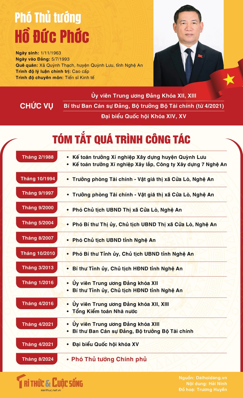 [Infographic] Tieu su tan Pho Thu tuong Ho Duc Phoc