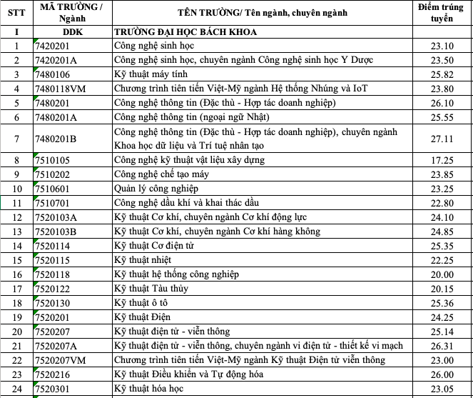 Dai hoc Da Nang cong bo diem chuan nam 2024, nganh nao diem cao nhat?