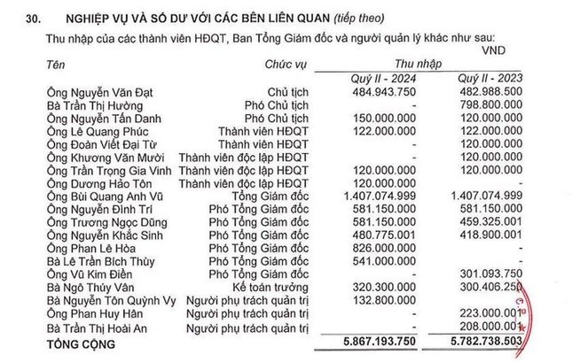 Muc luong cua lanh dao nhieu doanh nghiep bat dong san tang manh-Hinh-4