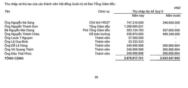 Muc luong cua lanh dao nhieu doanh nghiep bat dong san tang manh-Hinh-6