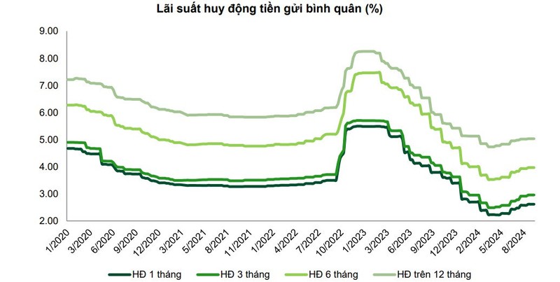 Lai suat huy dong kho tang trong thang cuoi cung cua nam 2024