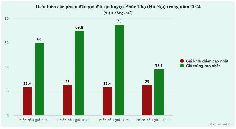 Suc nong tu cac phien dau gia dat ngoai thanh Ha Noi giam manh-Hinh-2