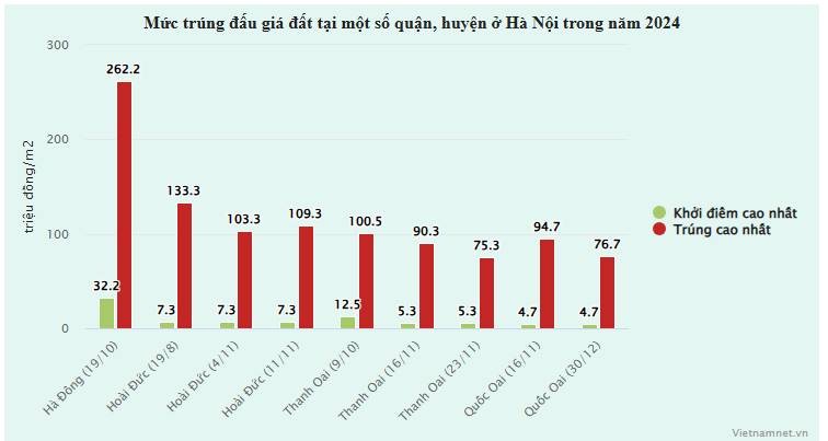 Suc nong tu cac phien dau gia dat ngoai thanh Ha Noi giam manh