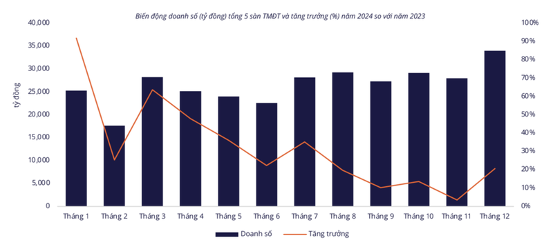 Doanh thu san thuong mai dien tu Viet Nam “but pha” trong nam 2024-Hinh-3