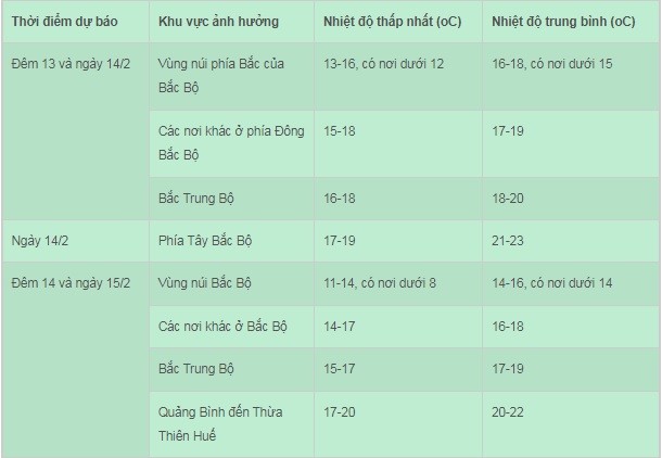 Du bao thoi tiet 14/2: Mien Bac chuyen ret, Nam Bo nang nong