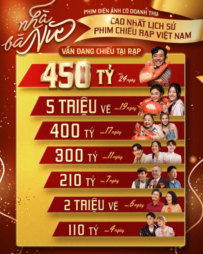 Phim “Nha ba Nu” thu 450 ty sau 24 ngay, sap chieu o My