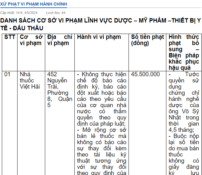 Thông tin xử phạt Nhà thuốc Việt Hải - Ảnh: Thanh tra Sở Y tế TP HCM