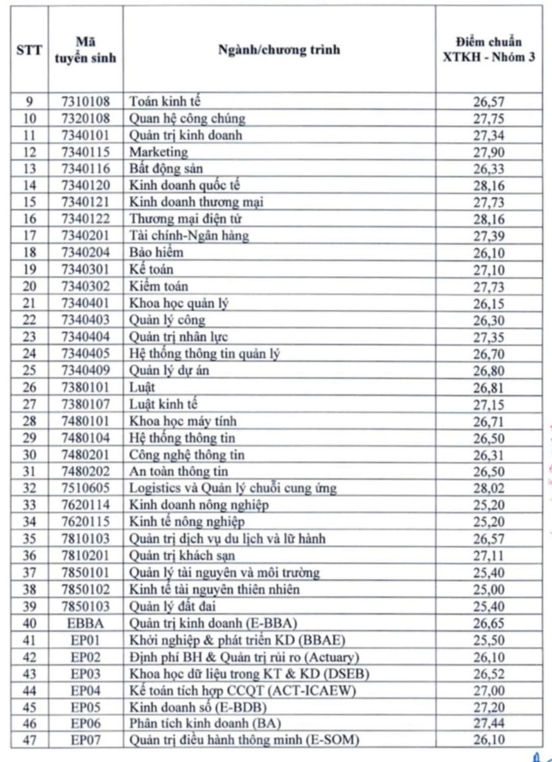 DH Kinh te Quoc dan cong bo diem chuan xet tuyen ket hop nam 2024-Hinh-2