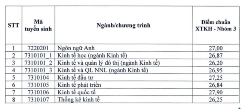 DH Kinh te Quoc dan cong bo diem chuan xet tuyen ket hop nam 2024