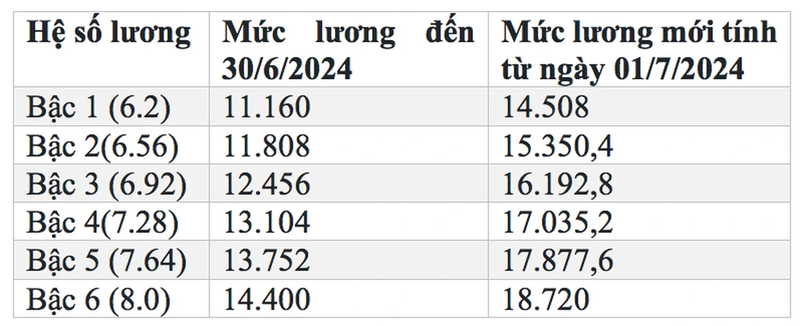 Bang luong cua y, bac si sau ngay 1/7/2024 tang bao nhieu?-Hinh-2
