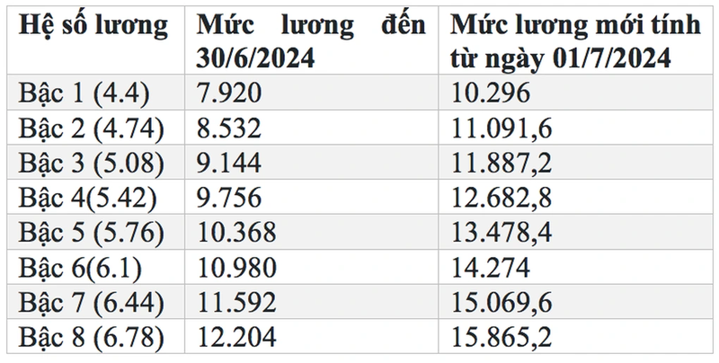 Bang luong cua y, bac si sau ngay 1/7/2024 tang bao nhieu?-Hinh-3