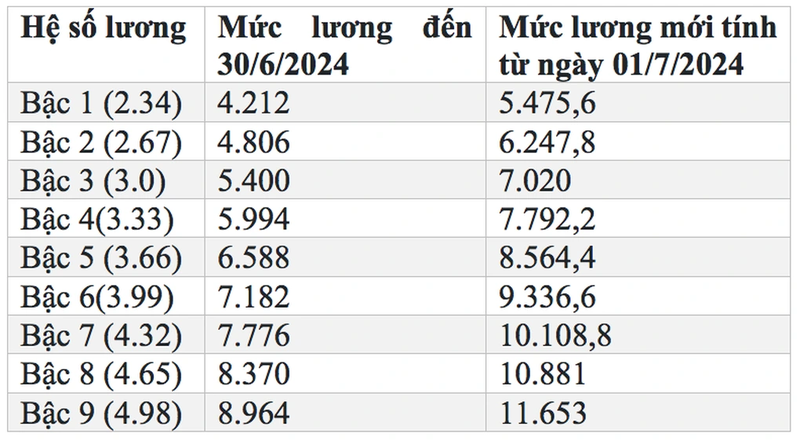 Bang luong cua y, bac si sau ngay 1/7/2024 tang bao nhieu?-Hinh-4