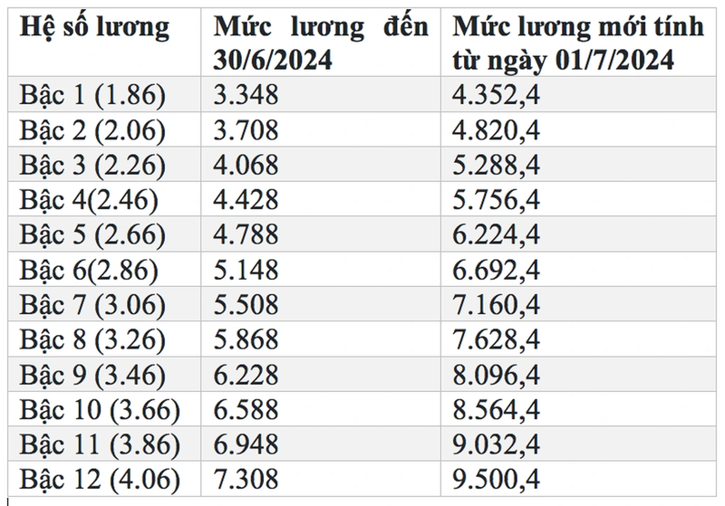 Bang luong cua y, bac si sau ngay 1/7/2024 tang bao nhieu?-Hinh-5