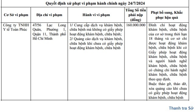 Cong ty Y te Toan Phuc bi dinh chi hoat dong 18 thang