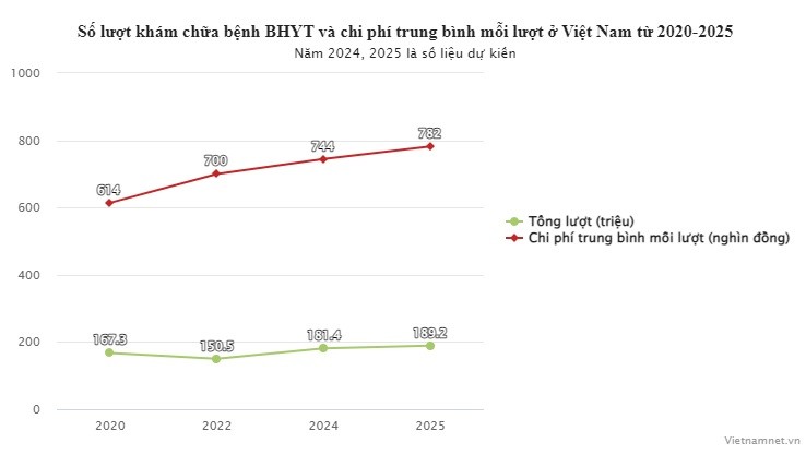 Bo Y te de xuat BHYT tra 100% phi kham chua benh ung thu