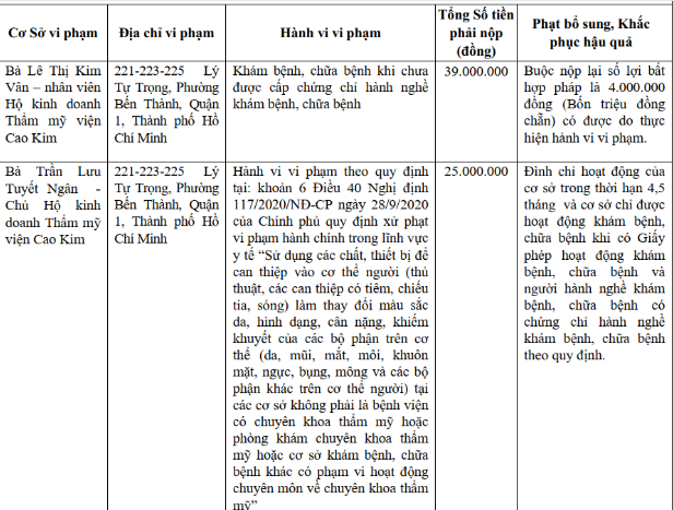 Tham my vien Cao Kim bi phat, dinh chi hoat dong 4,5 thang