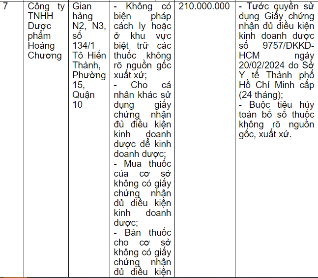 Vi sao Duoc pham Hoang Chuong bi phat 210 trieu?