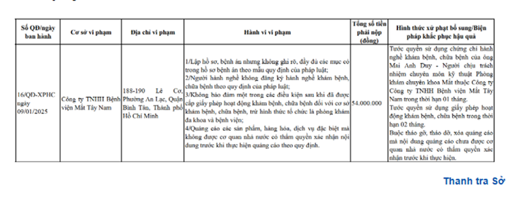 Cong ty TNHH Benh vien Mat Tay Nam bi xu phat 54 trieu