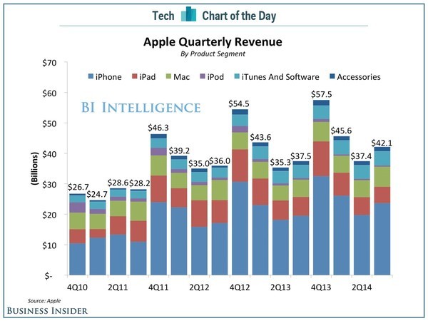 Bi mat cua Apple ve loi nhuan va doanh so ban hang