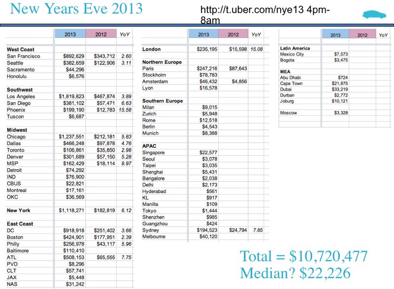 Doanh thu ky luc taxi Uber sap dat duoc len toi 100 trieuUSD-Hinh-2