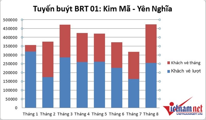 Ha Noi: Cho 13.000 khach moi ngay, buyt nhanh BRT qua tai