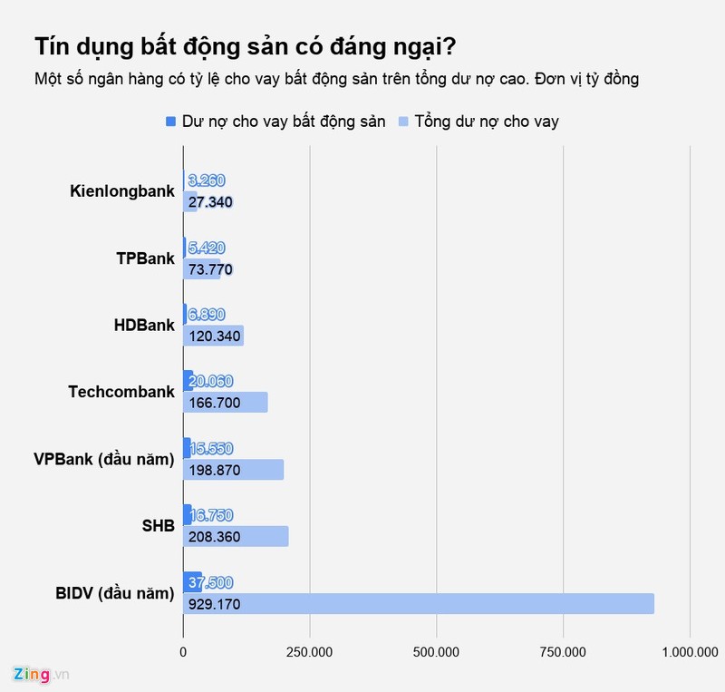 Tin dung bat dong san co di kem voi no xau?-Hinh-2