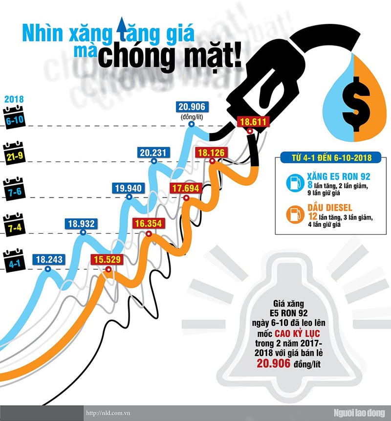 Infographic: Nhin xang tang gia ma chong mat