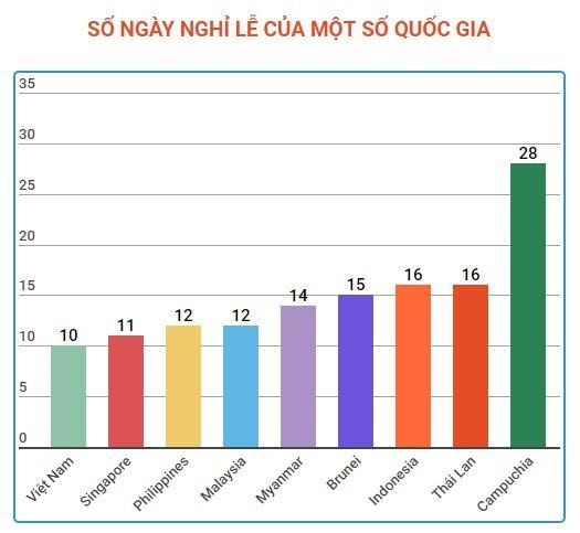 De xuat bo sung nghi le dip 27/7 va khong nghi bu dip Tet Am lich-Hinh-2