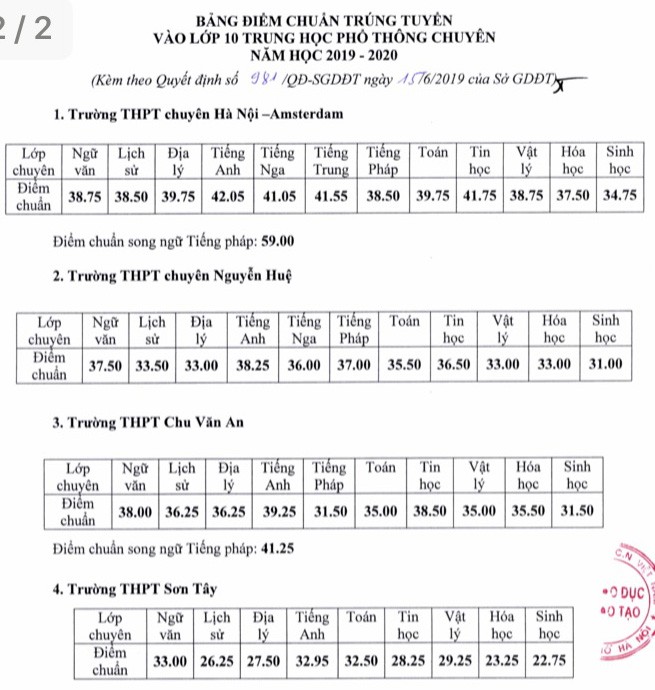 Cong bo diem chuan vao lop 10 chuyen o Ha Noi