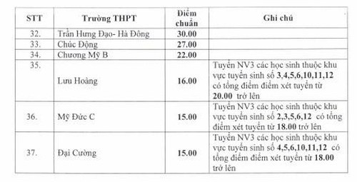 Tin bat ngo: Man ha diem chuan vao lop 10 ky luc tai Ha Noi