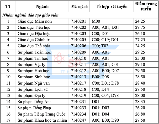 Dai hoc Su pham TP.HCM: Diem xet tuyen hoc ba len den 29,5-Hinh-3