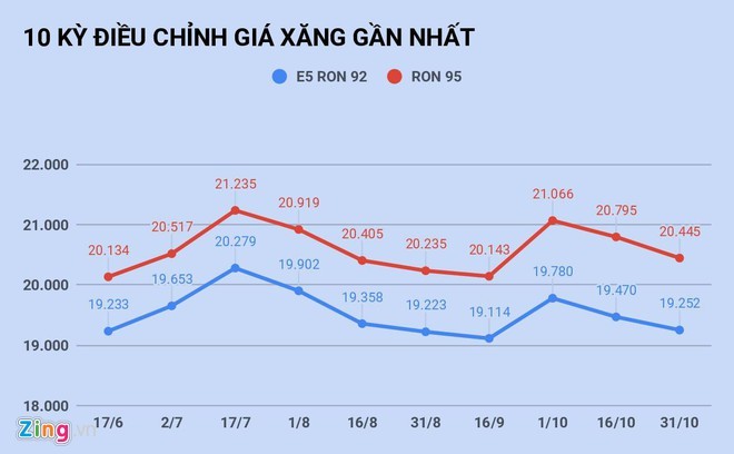 Gia xang vua giam chua lau, du kien tang lai vao ngay mai 15/11