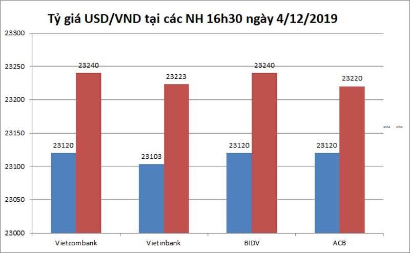 Ty gia ngoai te ngay 5/12, USD tiep tuc giam-Hinh-2