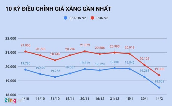 Gia xang se tang tro lai vao ngay mai?