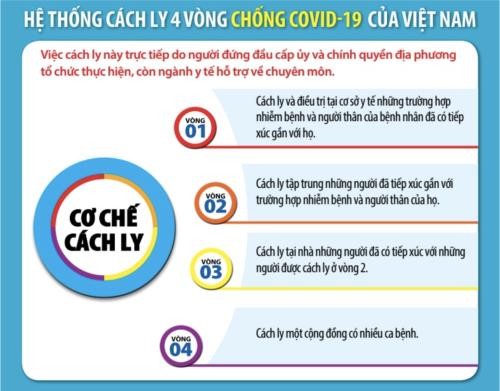Chi tiet ve he thong cach ly 4 vong chong COVID-19 cua Viet Nam