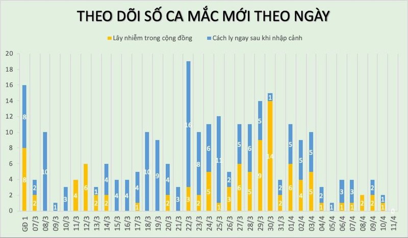 Sap ket thuc theo doi chuoi lay nhiem, tinh hinh 