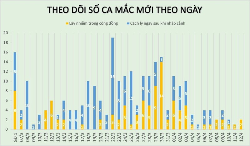 Ghi nhan them 2 benh nhan COVID-19 o o dich Ha Loi, VN co tong 260 ca-Hinh-4