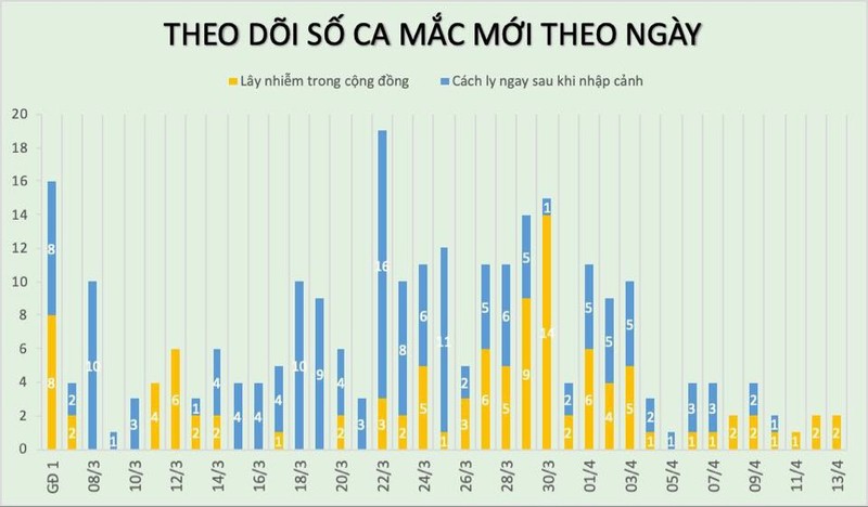 Them 1 benh nhan COVID-19 khoi benh o Bac Lieu, Viet Nam tong 145 ca khoi-Hinh-3