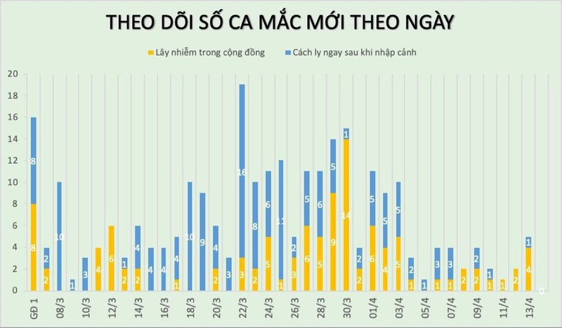 Cong bo 5 benh nhan COVID-19 khoi benh o TP HCM, Viet Nam co 168 ca khoi-Hinh-2